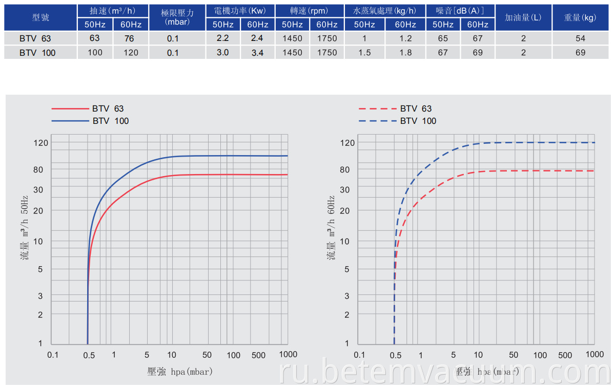 Single Stage Rotary Vane Pump